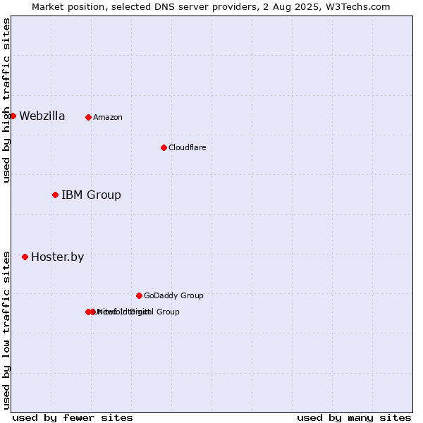 Market position of IBM Group vs. Hoster.by vs. Webzilla