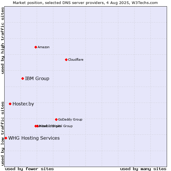 Market position of IBM Group vs. Hoster.by vs. WHG Hosting Services