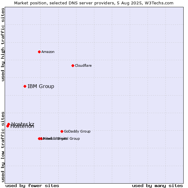 Market position of IBM Group vs. Hoster.kz vs. Hosterion