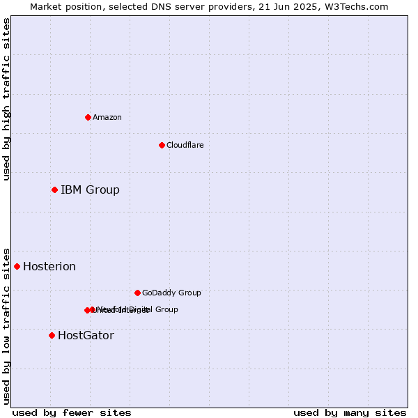 Market position of IBM Group vs. HostGator vs. Hosterion
