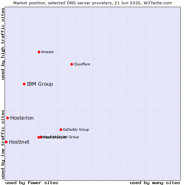 Market position of IBM Group vs. Hosterion vs. Hostinet