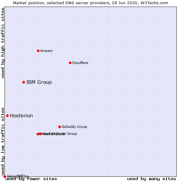Market position of IBM Group vs. Hosterion vs. HostMDs