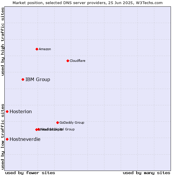 Market position of IBM Group vs. Hostneverdie vs. Hosterion