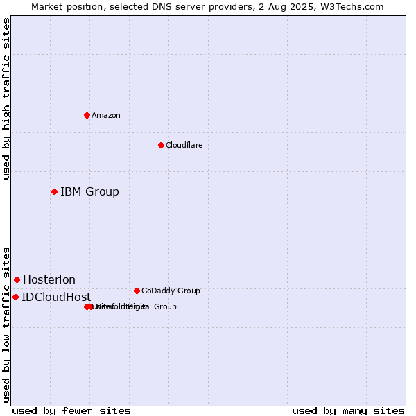Market position of IBM Group vs. Hosterion vs. IDCloudHost