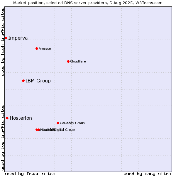 Market position of IBM Group vs. Hosterion vs. Imperva