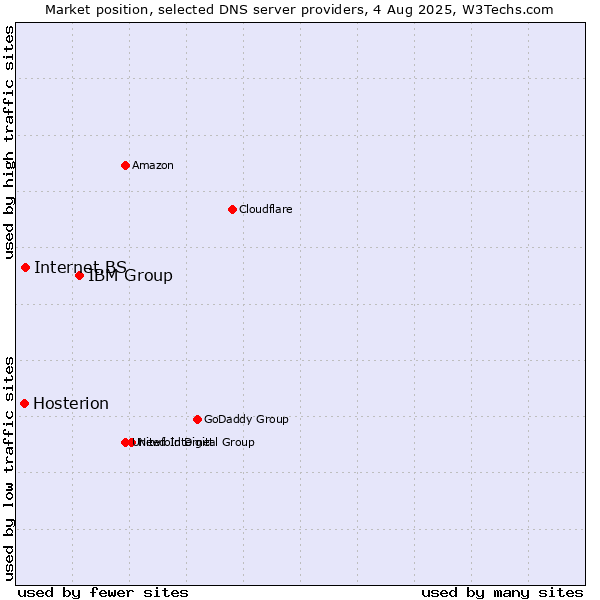 Market position of IBM Group vs. Internet.BS vs. Hosterion
