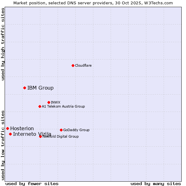 Market position of IBM Group vs. Interneto Vizija vs. Hosterion