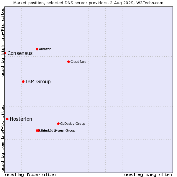 Market position of IBM Group vs. Hosterion vs. Consensus