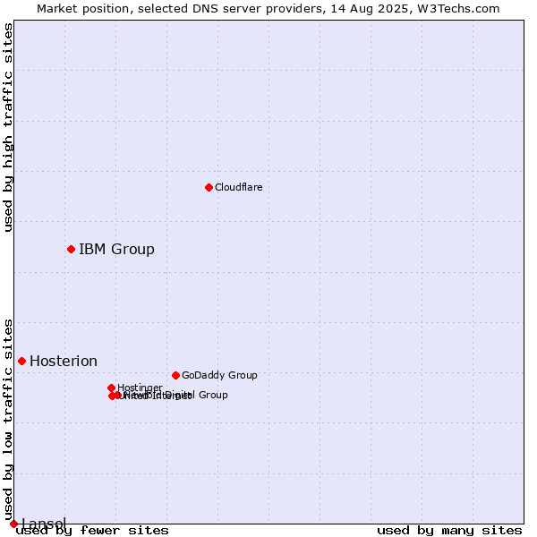 Market position of IBM Group vs. Hosterion vs. Lansol