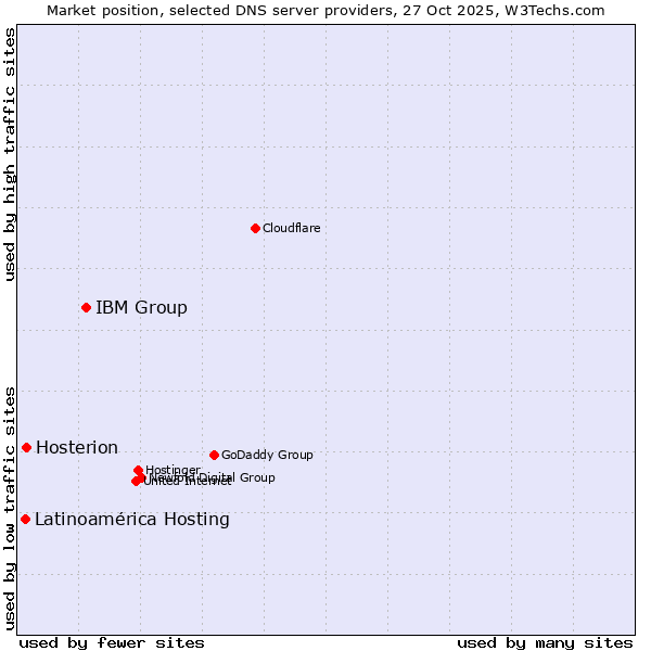 Market position of IBM Group vs. Hosterion vs. Latinoamérica Hosting