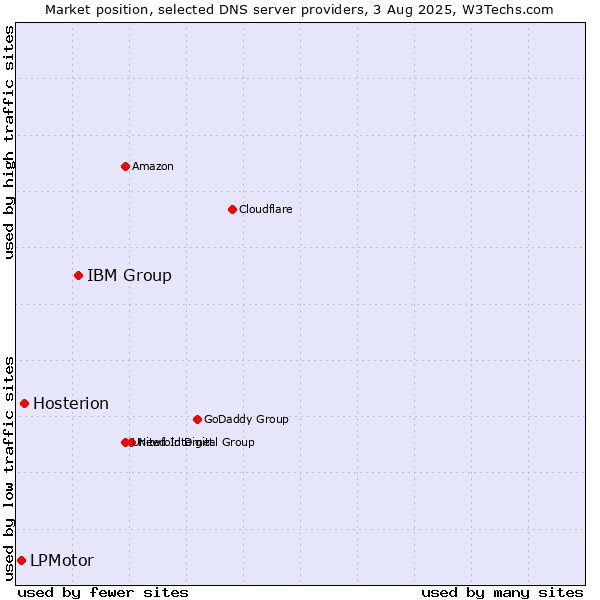 Market position of IBM Group vs. Hosterion vs. LPMotor