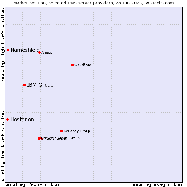 Market position of IBM Group vs. Nameshield vs. Hosterion