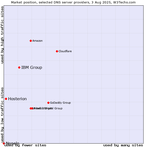 Market position of IBM Group vs. Hosterion vs. Nanelo
