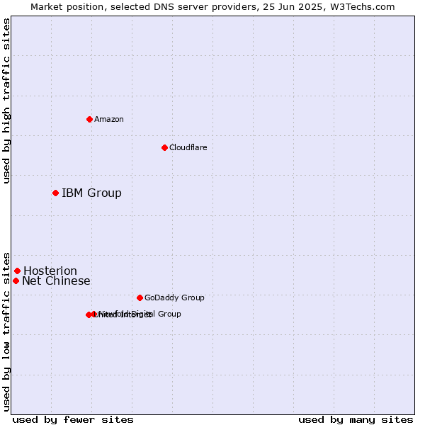 Market position of IBM Group vs. Hosterion vs. Net Chinese