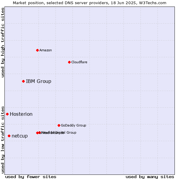 Market position of IBM Group vs. netcup vs. Hosterion