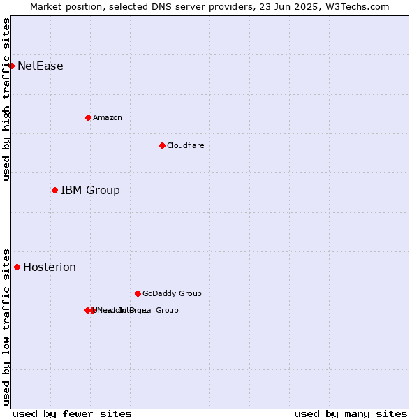 Market position of IBM Group vs. Hosterion vs. NetEase