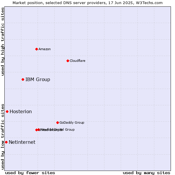Market position of IBM Group vs. Hosterion vs. Netinternet
