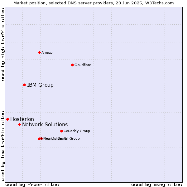 Market position of IBM Group vs. Network Solutions vs. Hosterion
