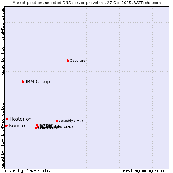 Market position of IBM Group vs. Hosterion vs. Nomeo