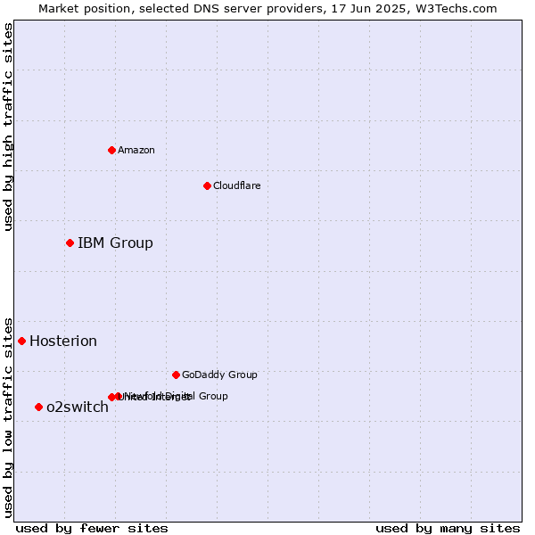 Market position of IBM Group vs. o2switch vs. Hosterion
