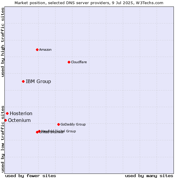 Market position of IBM Group vs. Hosterion vs. Octenium