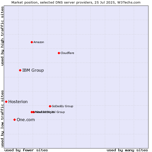 Market position of IBM Group vs. One.com vs. Hosterion