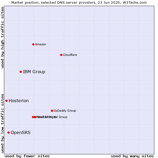 Market position of IBM Group vs. OpenSRS vs. Hosterion