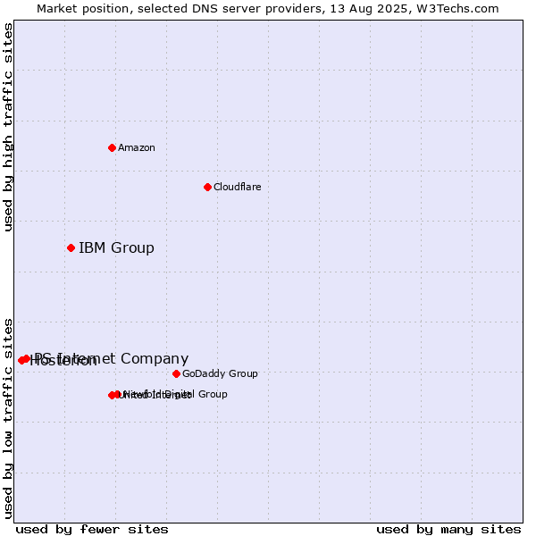 Market position of IBM Group vs. PS Internet Company vs. Hosterion
