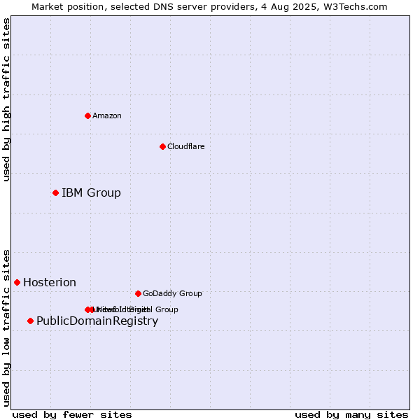Market position of IBM Group vs. PublicDomainRegistry vs. Hosterion