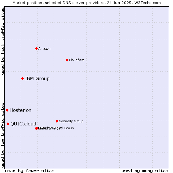 Market position of IBM Group vs. QUIC.cloud vs. Hosterion