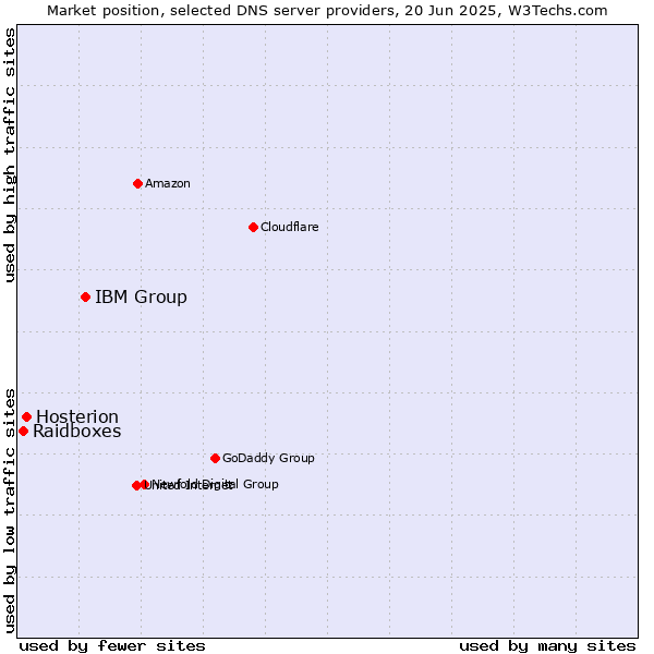 Market position of IBM Group vs. Hosterion vs. Raidboxes