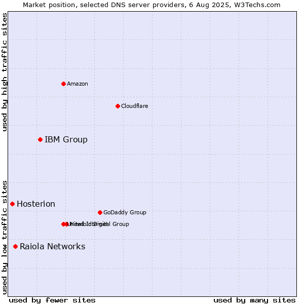Market position of IBM Group vs. Raiola Networks vs. Hosterion