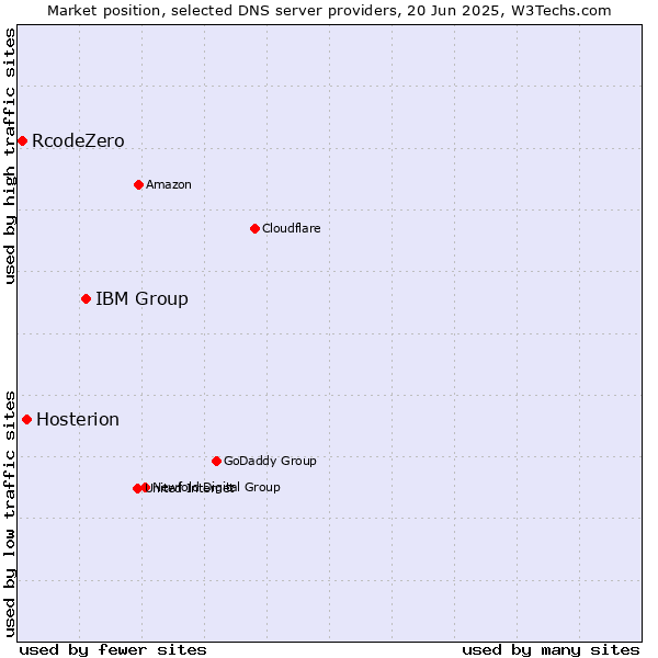 Market position of IBM Group vs. Hosterion vs. RcodeZero