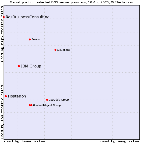 Market position of IBM Group vs. Hosterion vs. RosBusinessConsulting