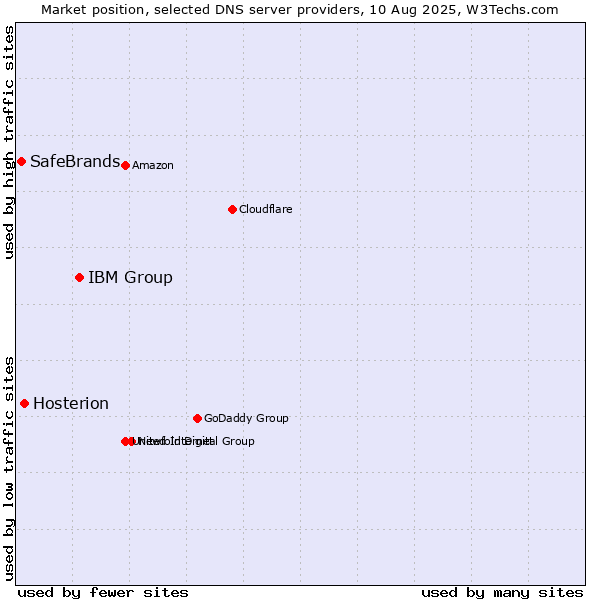 Market position of IBM Group vs. Hosterion vs. SafeBrands