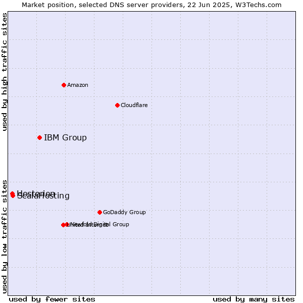 Market position of IBM Group vs. ScalaHosting vs. Hosterion