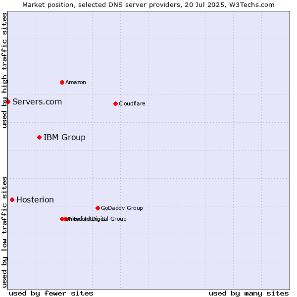 Market position of IBM Group vs. Hosterion vs. Servers.com