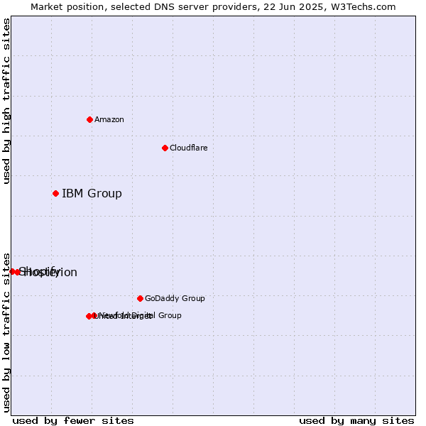 Market position of IBM Group vs. Hosterion vs. Shopify