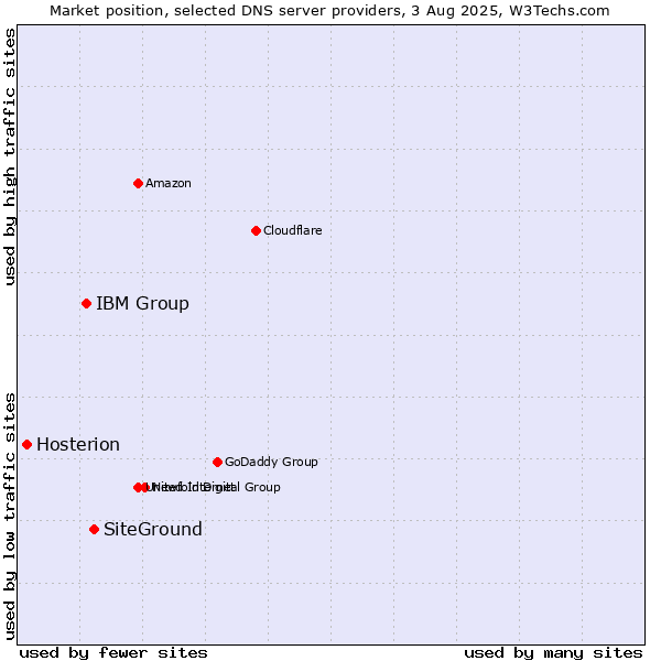 Market position of SiteGround vs. IBM Group vs. Hosterion