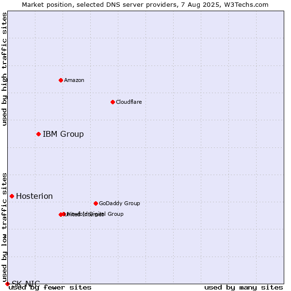 Market position of IBM Group vs. Hosterion vs. SK-NIC