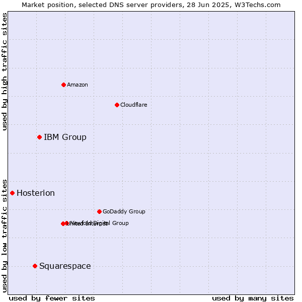 Market position of IBM Group vs. Squarespace vs. Hosterion