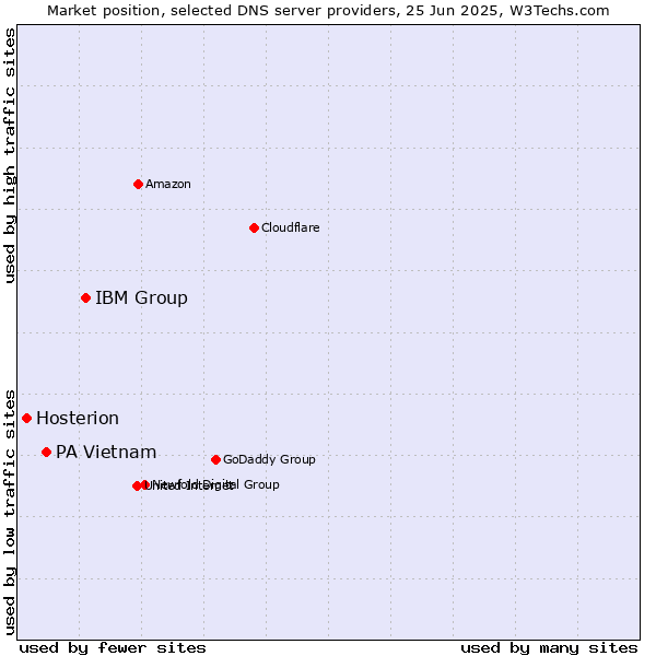 Market position of IBM Group vs. PA Vietnam vs. Hosterion