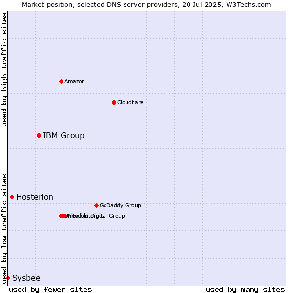 Market position of IBM Group vs. Hosterion vs. Sysbee