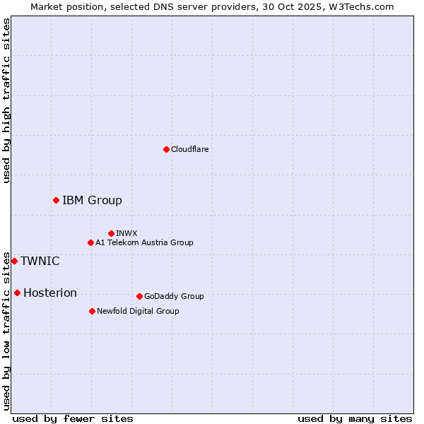 Market position of IBM Group vs. Hosterion vs. TWNIC