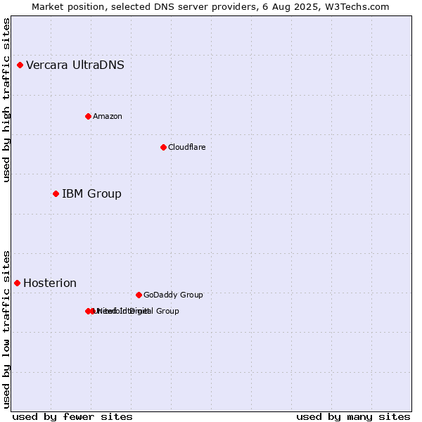 Market position of IBM Group vs. Vercara UltraDNS vs. Hosterion