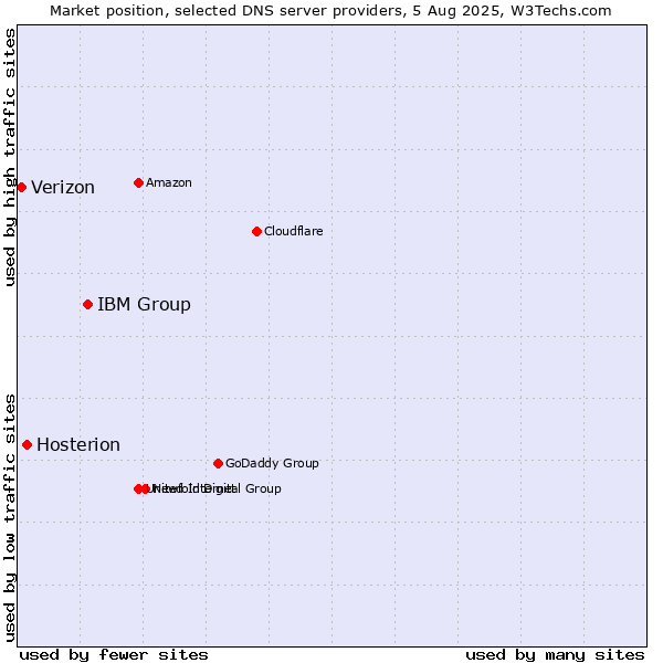 Market position of IBM Group vs. Hosterion vs. Verizon