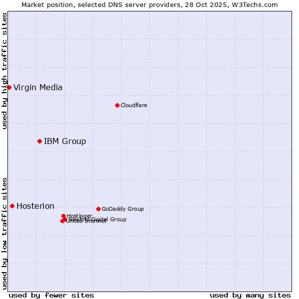 Market position of IBM Group vs. Hosterion vs. Virgin Media