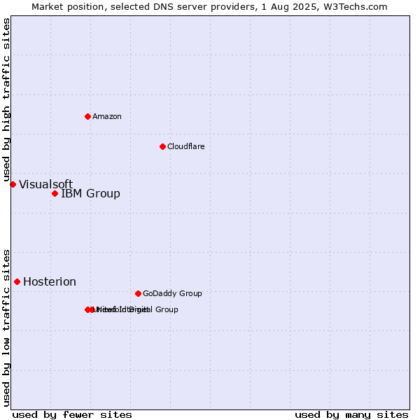 Market position of IBM Group vs. Hosterion vs. Visualsoft