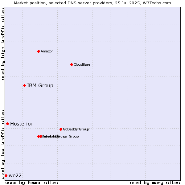 Market position of IBM Group vs. Hosterion vs. we22