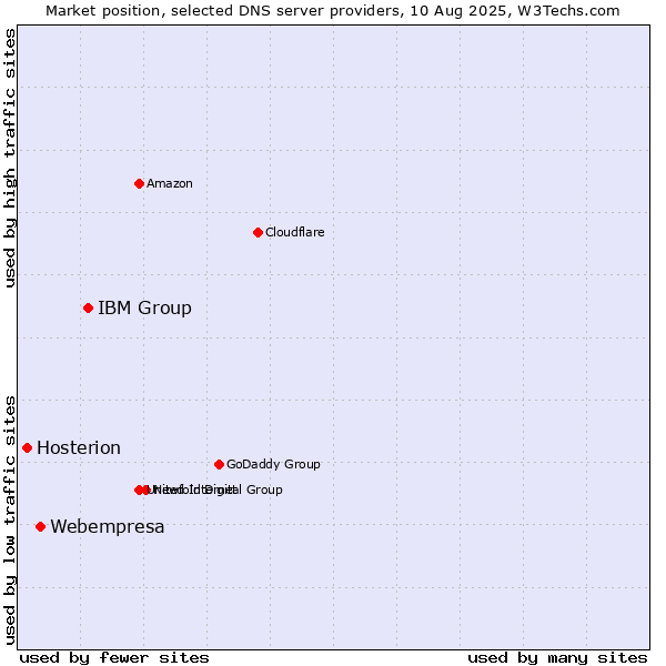 Market position of IBM Group vs. Webempresa vs. Hosterion